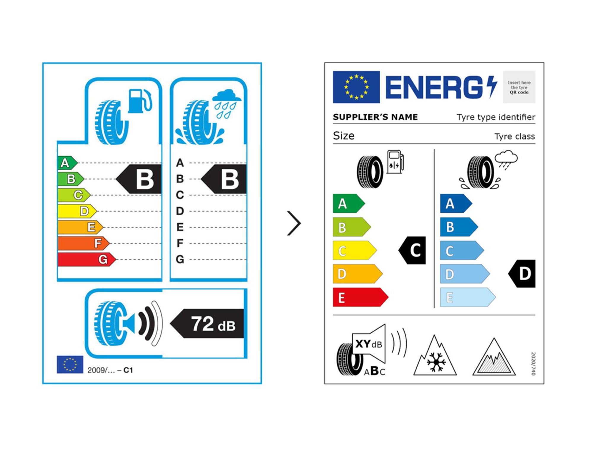 New EU tyre comparison
