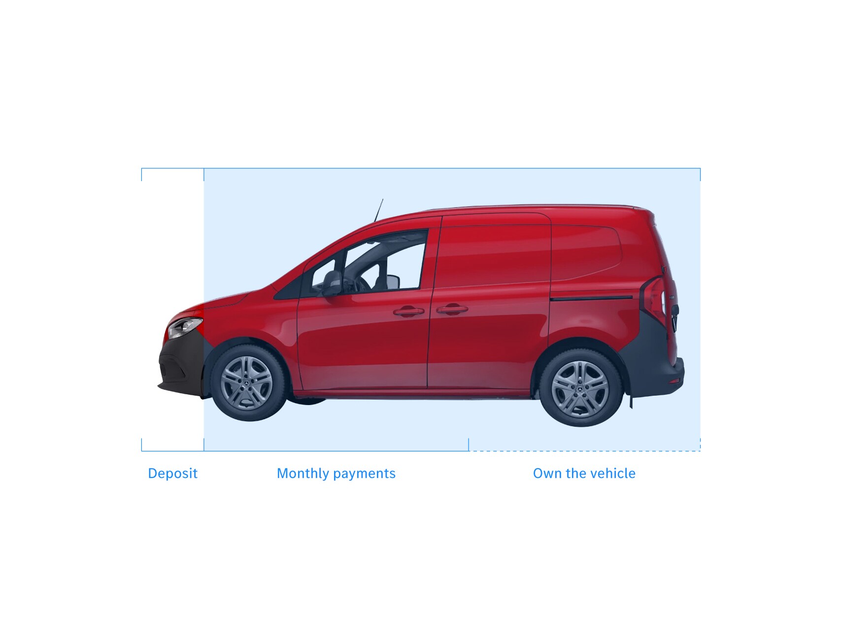 Hire Purchase Finance Breakdown