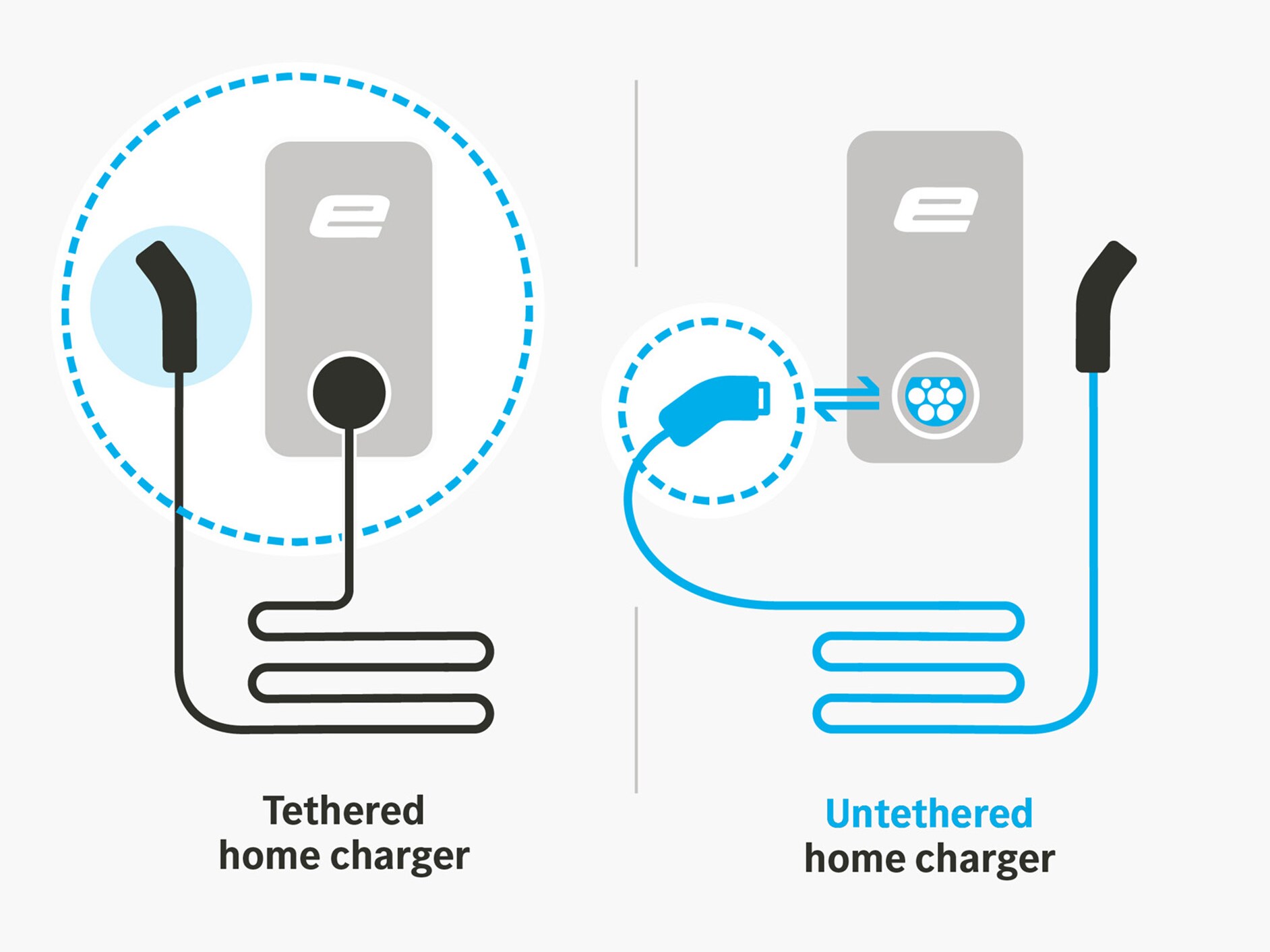 Electric vehicles charging points – tethered vs untethered