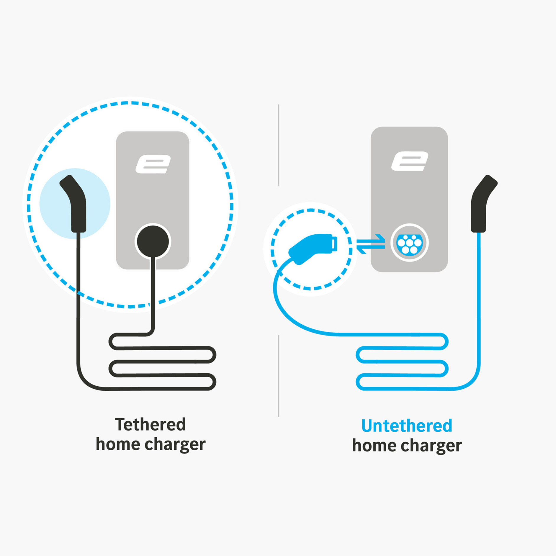 Electric vehicles charging points – tethered vs untethered Electric vehicles charging points – tethered vs untethered